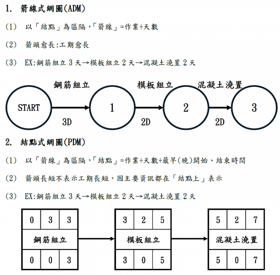 施工網圖 ADM PDM 要徑