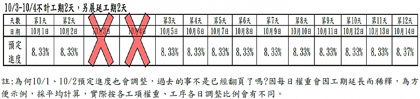 工期展延 不計工期 施工日誌